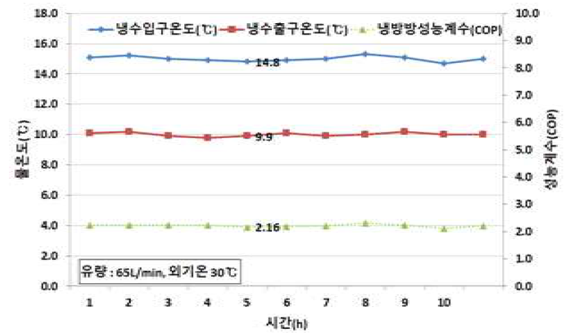 외기온도(30℃)에 따른 입ㆍ출구온도 및 냉방성능계수