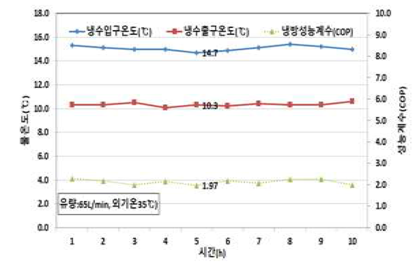 외기온도(35℃)에 따른 입ㆍ출구온도 및 냉방성능계수