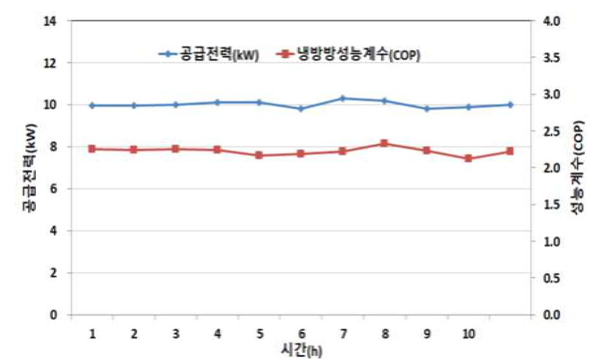 시간에 따른 공급전력 및 냉방성능계수