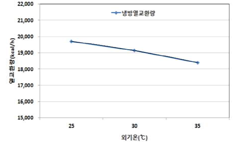 외기온에 따른 냉방 열교환량