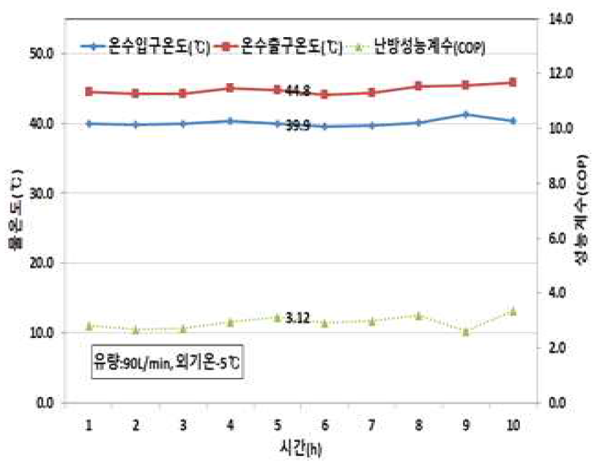 외기온도(-5℃)에 따른 입ㆍ출구온도 및 난방성능계수