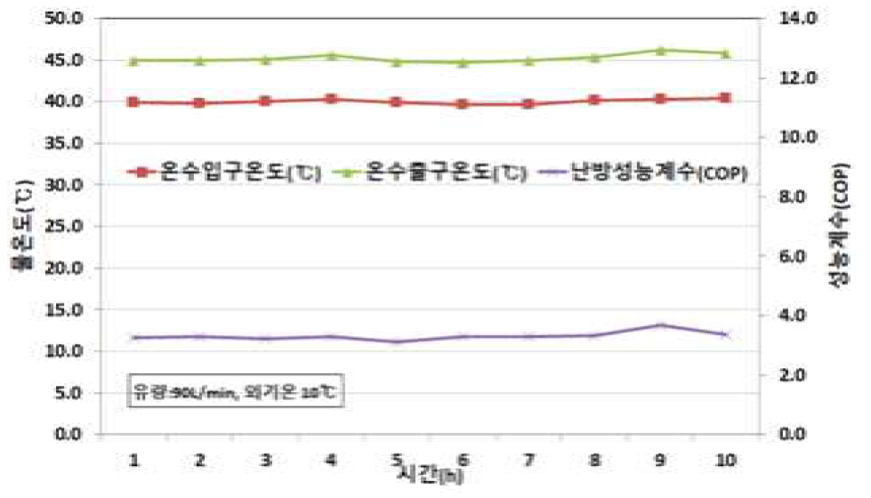 외기온도(10℃)에 따른 입ㆍ출구온도 및 난방성능계수