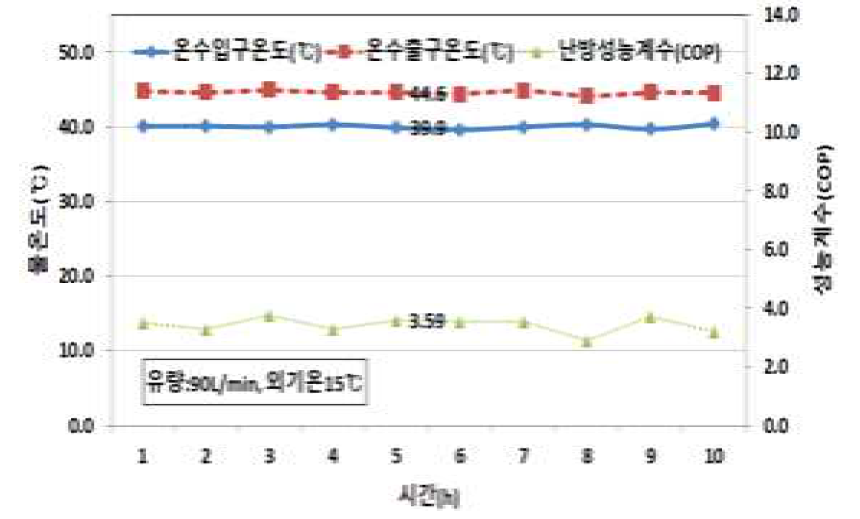 외기온도(15℃)에 따른 입ㆍ출구온도 및 난방성능계수