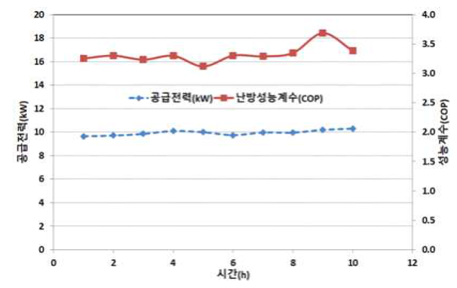 시간에 따른 공급전력 및 난방성능계수