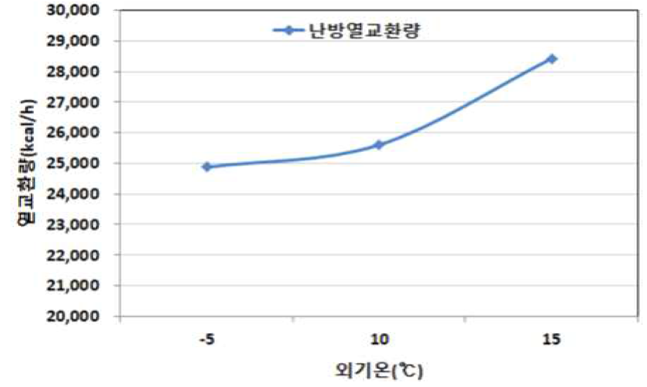 외기온에 따른 난방 열교환량