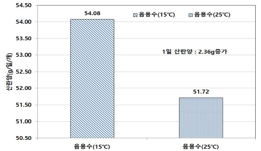 음용수 급수온도에 따른 산랸양