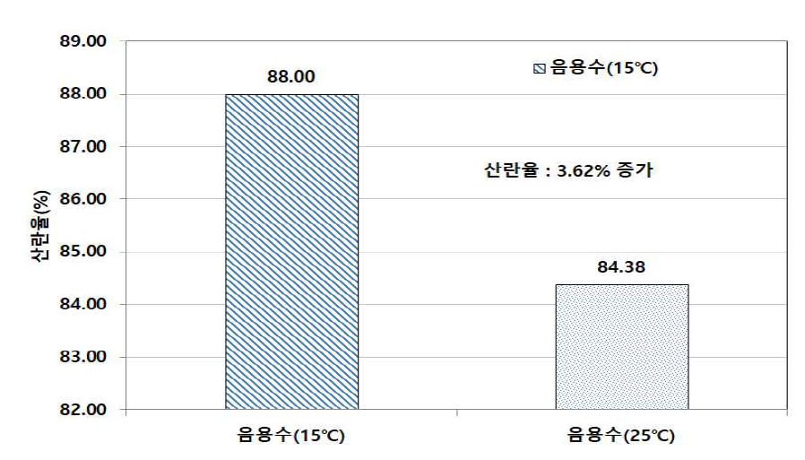 음용수 급수온도에 따른 산란율