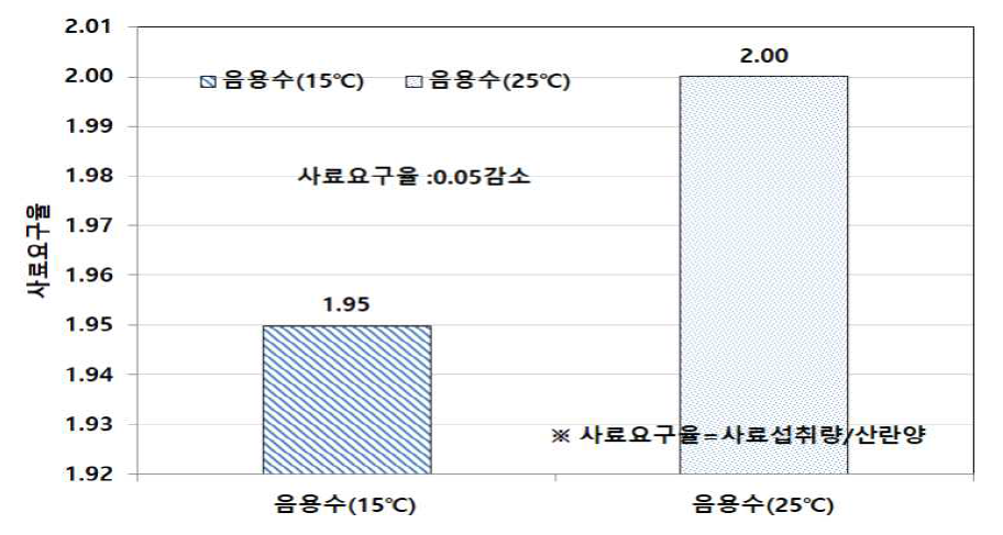 음용수 급수온도에 따른 사료 요구율