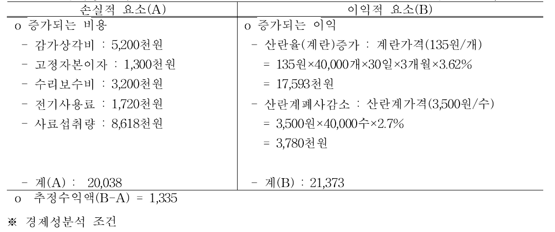 경제성 분석 (단위 : 천원/1,000m2)