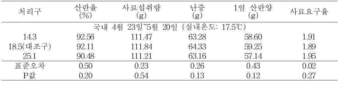 음용수의 온도에 따른 산란계의 생산성(4월 23일∼5월 20일)