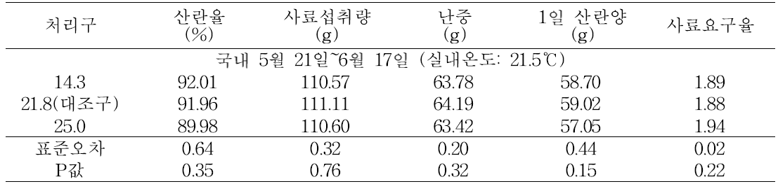 음용수의 온도에 따른 산란계의 생산성(5월 21일∼6월 17일)