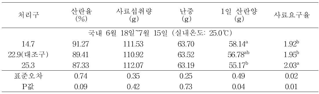 음용수의 온도에 따른 산란계의 생산성(6월 18일∼7월 15일)