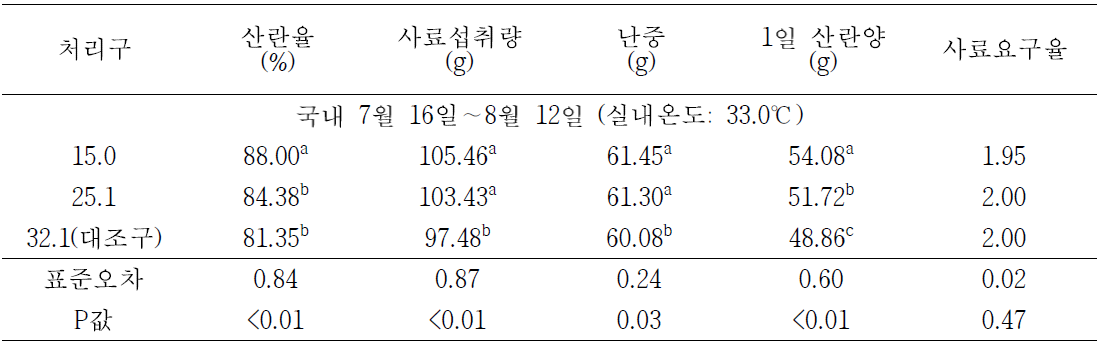 음용수의 온도에 따른 산란계의 생산성(7월 16일∼8월 12일)