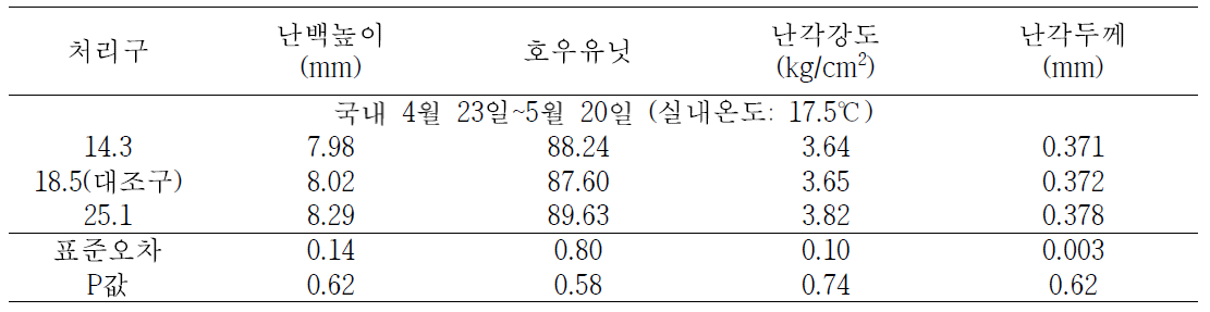 음용수의 온도에 따른 산란계의 계란품질(4월 23일~5월 20일)