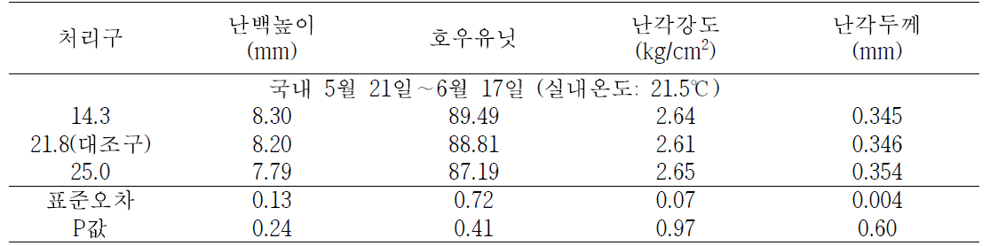 음용수의 온도에 따른 산란계의 계란품질(5월 21일∼6월 17일)