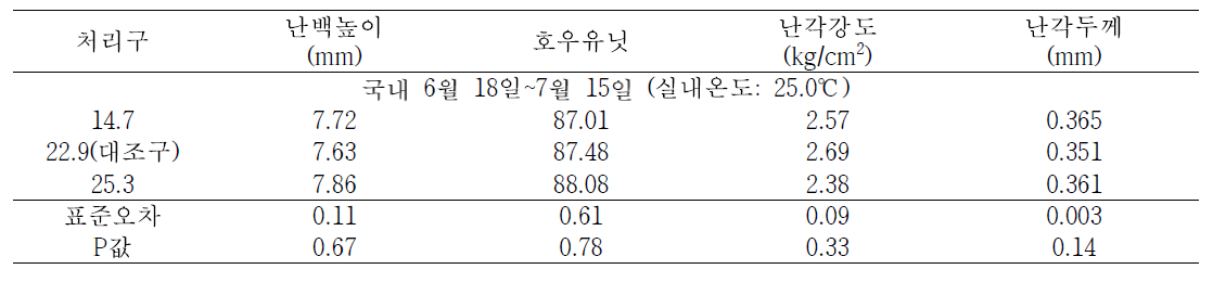 음용수의 온도에 따른 산란계의 계란품질(6월 18일∼7월 15일)