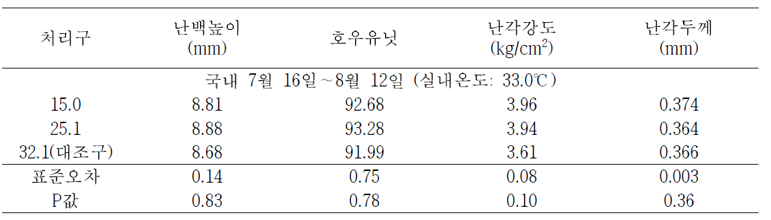 음용수의 온도에 따른 산란계의 계란품질(7월 16일∼8월 12일)