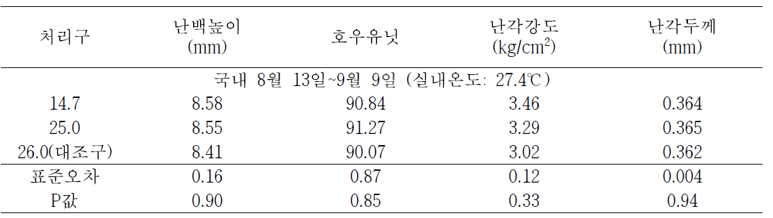 음용수의 온도에 따른 산란계의 계란품질(8월 13일~9월 9일)