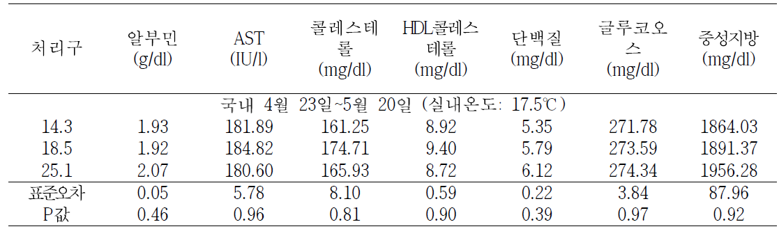 음용수의 온도에 따른 산란계의 혈액성상(4월 23일∼5월 20일)