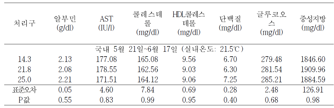 음용수의 온도에 따른 산란계의 혈액성상(5월 21일∼6월 17일)