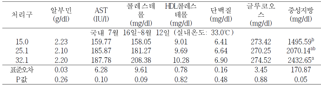 음용수의 온도에 따른 산란계의 혈액성상(7월 16일∼8월 12일)