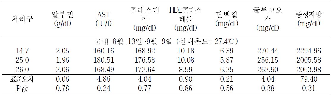 음용수의 온도에 따른 산란계의 혈액성상(8월 13일∼9월 9일)