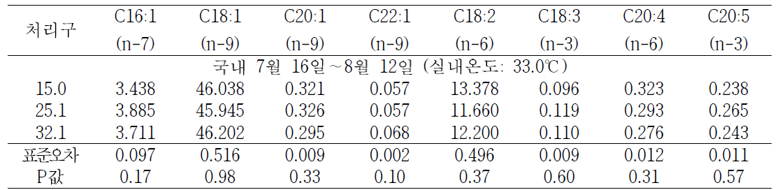 음용수의 온도에 따른 난황 내 불포화지방산 조성(%, 7월 16일∼8월 12일)