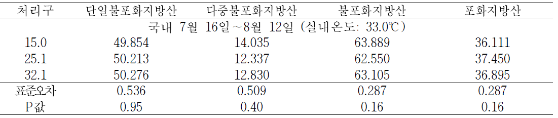 음용수의 온도에 따른 난황 내 지방산(%, 7월 16일∼8월 12일)