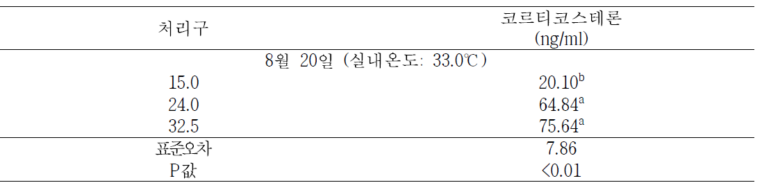 음용수의 온도에 따른 산란계의 코르티코스테론 농도에 미치는 영향