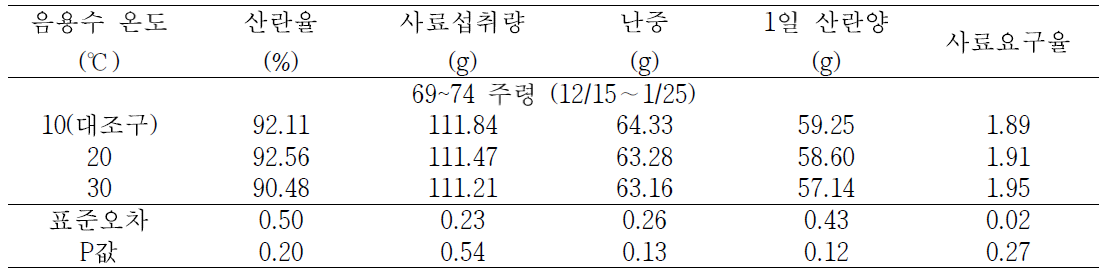 국내 12월 15일∼1월 25일에 음용수의 온도가 산란계의 생산성에 미치는 영향