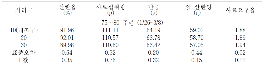 국내 1월 26일∼3월 8일에 음용수의 온도가 산란계의 생산성에 미치는 영향