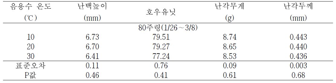 국내 혹한기에 음용수의 온도가 산란계의 계란품질에 미치는 영향