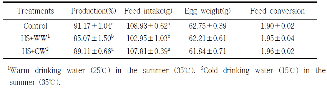 여름철 열 스트레스를 받은 탉에게 냉수를 급여했을 때 미치는 영향