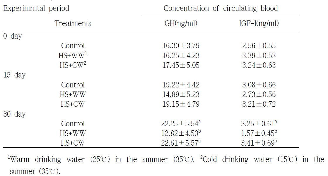 여름철 열 스트레스를 받은 탉에게 냉수를 급여했을 때 GH 및 IGF-I에 대한 영향(n=10)
