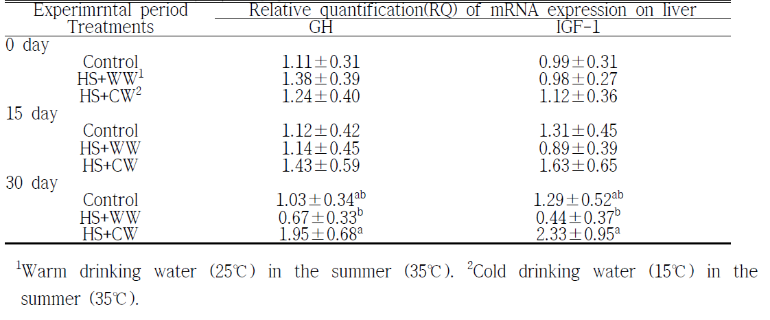 여름철 열 스트레스를 받은 탉에게 냉수를 급여했을 때 간의 면역-사이토카인 mRNA 발현에 대한 영향(n=10)