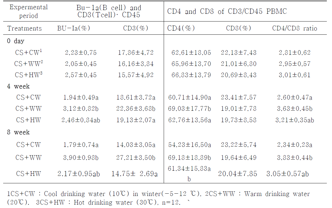 음용수 온도 조절이 겨울철 저온 환경에서 혈액 순환의 PBMC 부분 집합에 미치는 영향