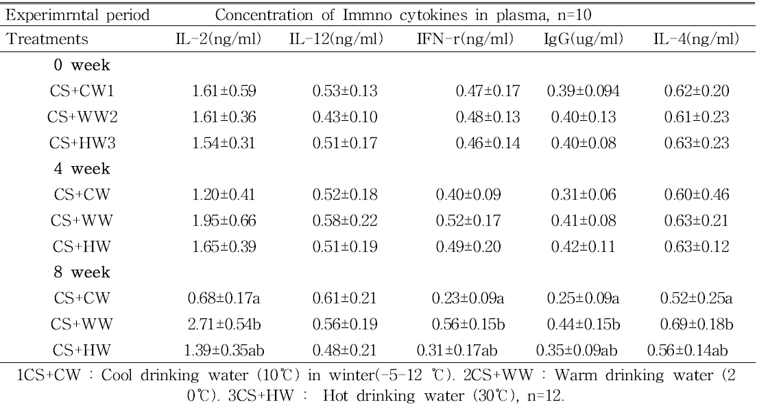 음용수 온도 조절이 겨울철 저온 환경에서 혈청의 면역 사이토카인 농도에 미치는 영향