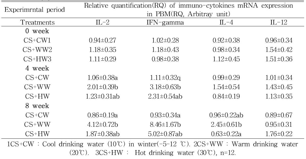 음용수 온도 조절이 겨울철 저온 환경에서 PBMC의 면역 사이토카인 mRNA 발현에 미치는 영향