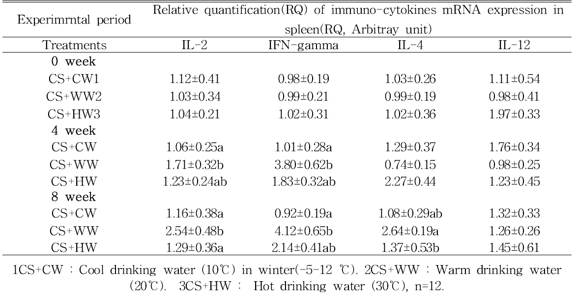 음용수 온도 조절이 겨울철 저온 환경에서 비장의 면역 사이토카인 mRNA 발현에 미치는 영향