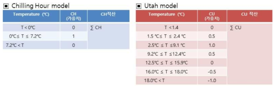 CH model과 Utah model의 온도에 따른 가중값