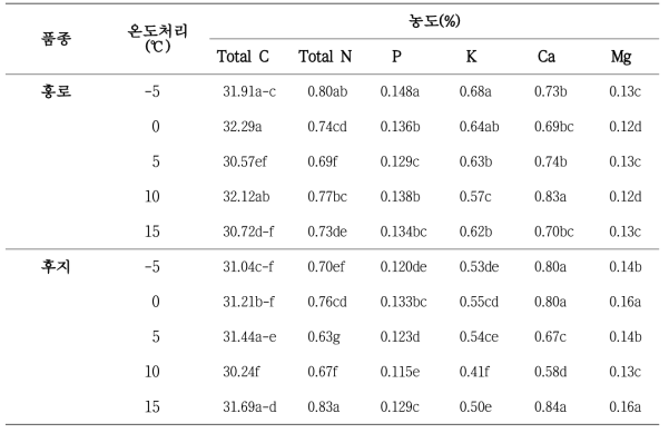 온도처리에 따른 사과 ‘후지’와 ‘홍로’의 무기성분 및 탄수화물 함량(2019)