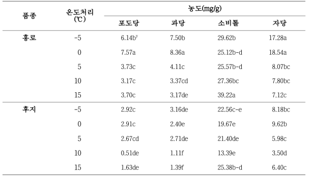 온도처리에 따른 사과 ‘후지’와 ‘홍로’의 유리당 함량(2019)