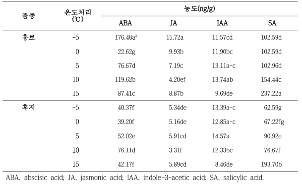 온도처리에 따른 사과 ‘후지’와 ‘홍로’의 호르몬 함량(2019)