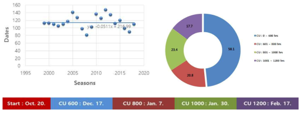 전주지역 저온요구도 충족 시기 추정 및 1000CU 충족일 변화(2017-2018)