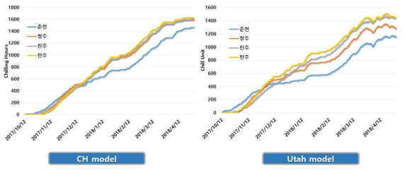 CH model, Utah model에 따른 지역별 저온요구도 충족 시기 추정(2017-2018)