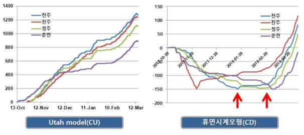 Utah model 및 휴면시계모형 적용 저온요구도 충족 시기 추정