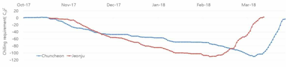 ‘18, 복숭아 장호원황도(기준온도 5.7, CD –108) 휴면심도 비교(강원 춘천, 전북 전주) * 분석모델 : Cesaraccio 휴면시계 모형 사용