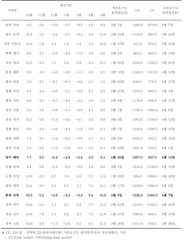 강원 주요 지역별 평균기온 및 저온요구도 충족일 비교(‘18.10~‘19.4.)