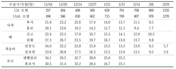 수삽 시기별 평균 발아소요일수(2017.11.~2018.3.)
