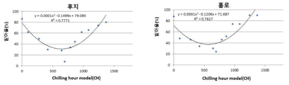 사과 주요 품종별 저온요구도 모델(CH)과 수삽발아율과의 상관분석(‘18~’19)